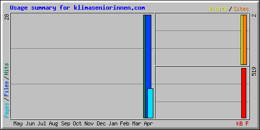 Usage summary for klimaseniorinnen.com