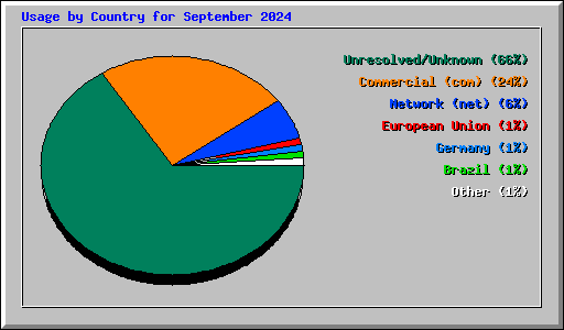 Usage by Country for September 2024