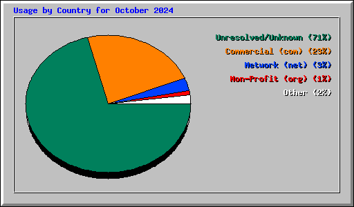 Usage by Country for October 2024