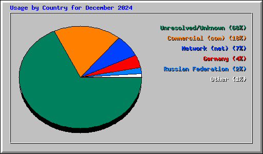 Usage by Country for December 2024