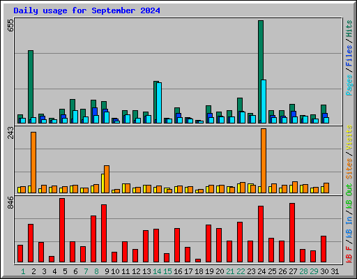 Daily usage for September 2024