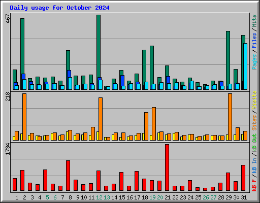 Daily usage for October 2024