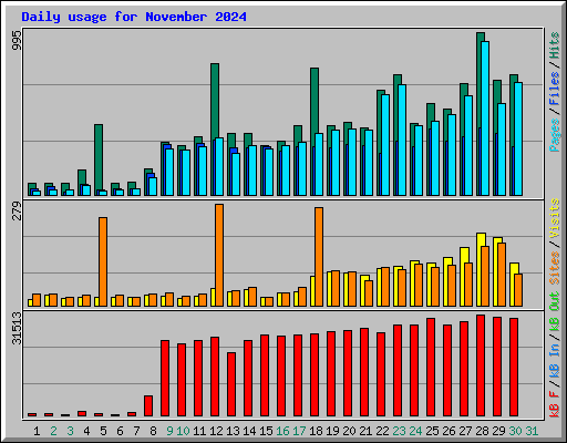 Daily usage for November 2024