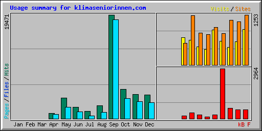 Usage summary for klimaseniorinnen.com